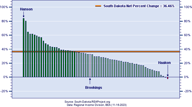 South Dakota Real Per Capita Income Growth by County